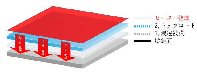 3層コーティング
