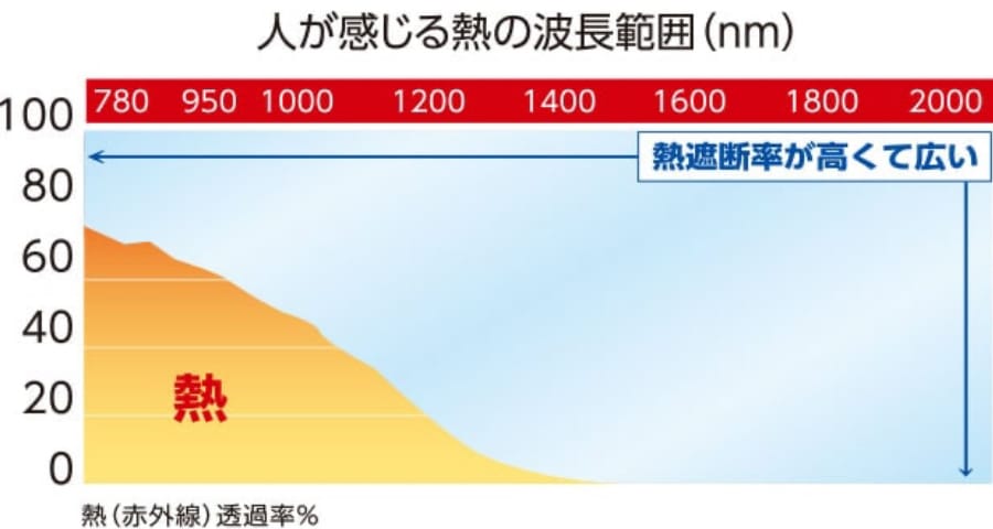 KOBOtect sun blockフィルム（クリアタイプ）